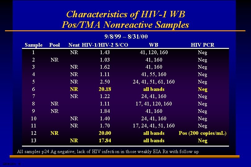 Characteristics of HIV-1 WB Pos/TMA Nonreactive Samples 9/8/99 – 8/31/00 Sample 1 2 3