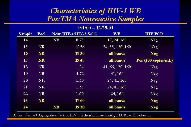 Characteristics of HIV-1 WB Pos/TMA Nonreactive Samples 9/1/00 – 12/29/01 Sample 14 Pool 15