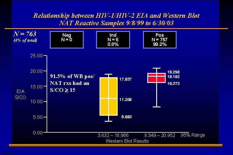 Relationship between HIV-1/HIV-2 EIA and Western Blot NAT Reactive Samples 9/8/99 to 6/30/03 N