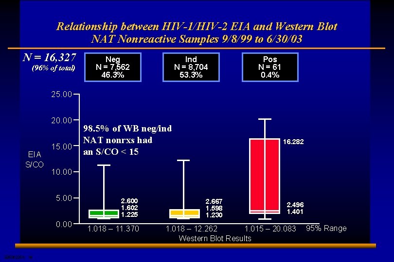 Relationship between HIV-1/HIV-2 EIA and Western Blot NAT Nonreactive Samples 9/8/99 to 6/30/03 N