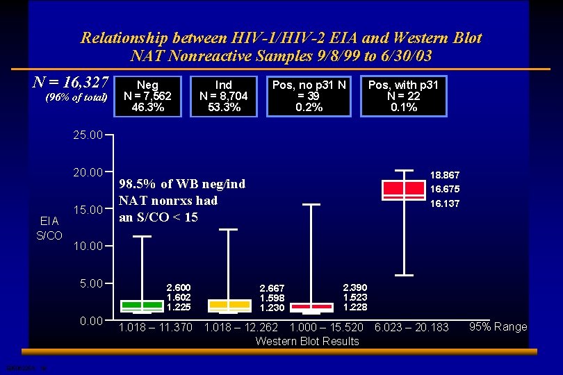 Relationship between HIV-1/HIV-2 EIA and Western Blot NAT Nonreactive Samples 9/8/99 to 6/30/03 N