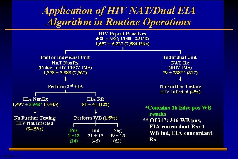 Application of HIV NAT/Dual EIA Algorithm in Routine Operations HIV Repeat Reactives (BSL +