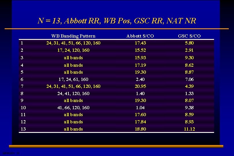 N = 13, Abbott RR, WB Pos, GSC RR, NAT NR E 0506225 A