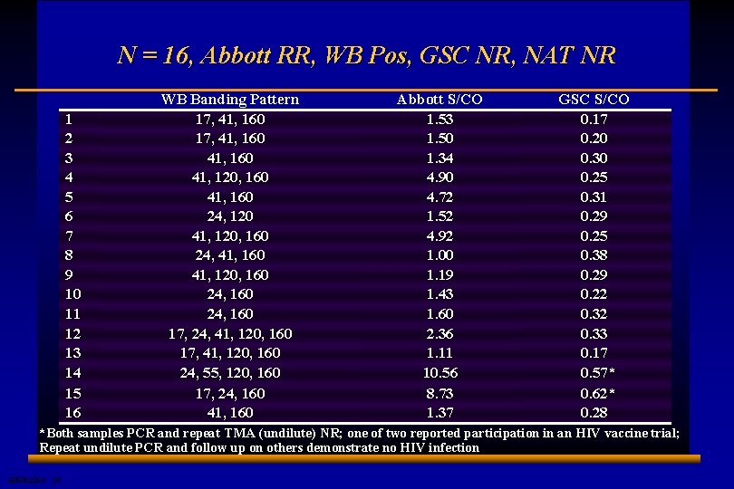 N = 16, Abbott RR, WB Pos, GSC NR, NAT NR 1 2 3