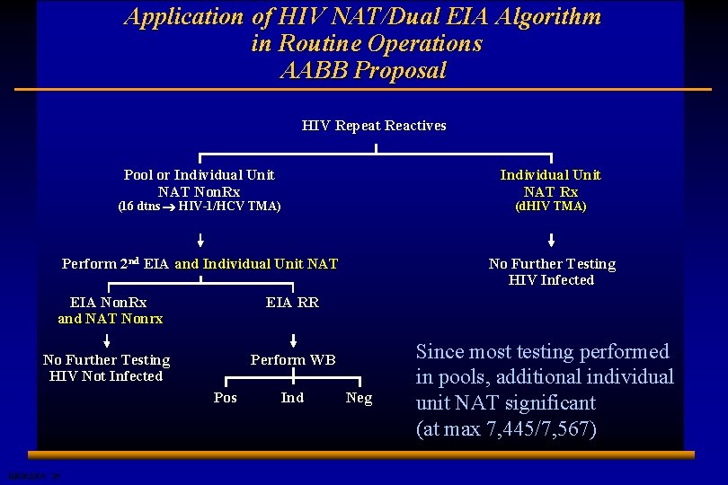 Application of HIV NAT/Dual EIA Algorithm in Routine Operations AABB Proposal HIV Repeat Reactives