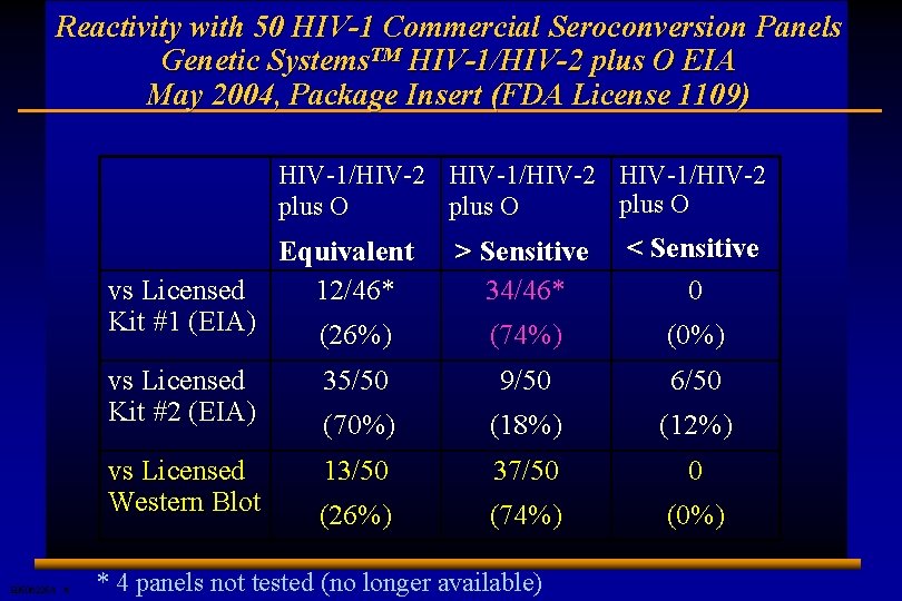 Reactivity with 50 HIV-1 Commercial Seroconversion Panels Genetic Systems. TM HIV-1/HIV-2 plus O EIA