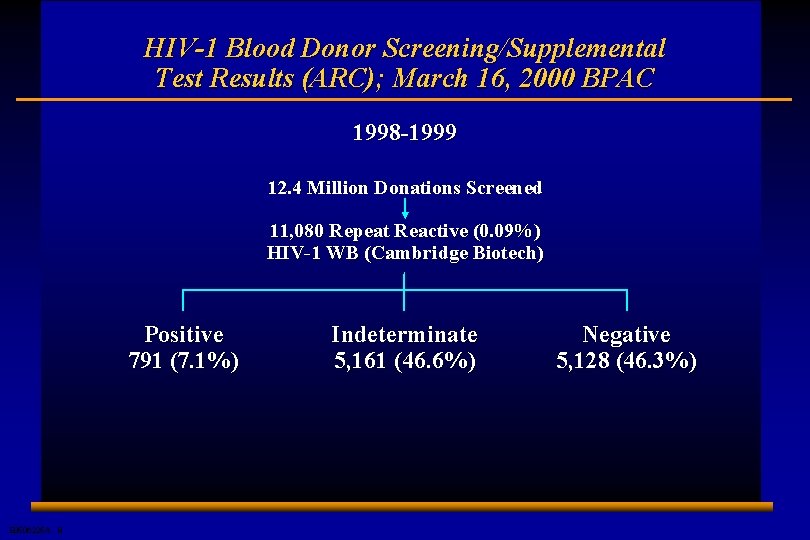HIV-1 Blood Donor Screening/Supplemental Test Results (ARC); March 16, 2000 BPAC 1998 -1999 12.