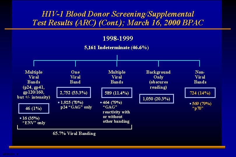 HIV-1 Blood Donor Screening/Supplemental Test Results (ARC) (Cont. ); March 16, 2000 BPAC 1998