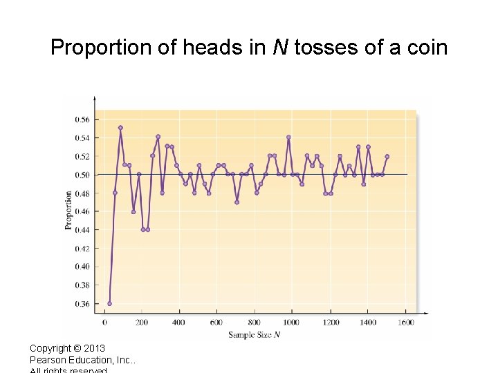 Proportion of heads in N tosses of a coin Copyright © 2013 Pearson Education,