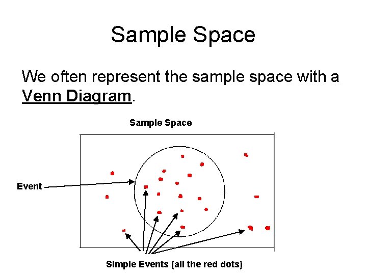 Sample Space We often represent the sample space with a Venn Diagram. Sample Space