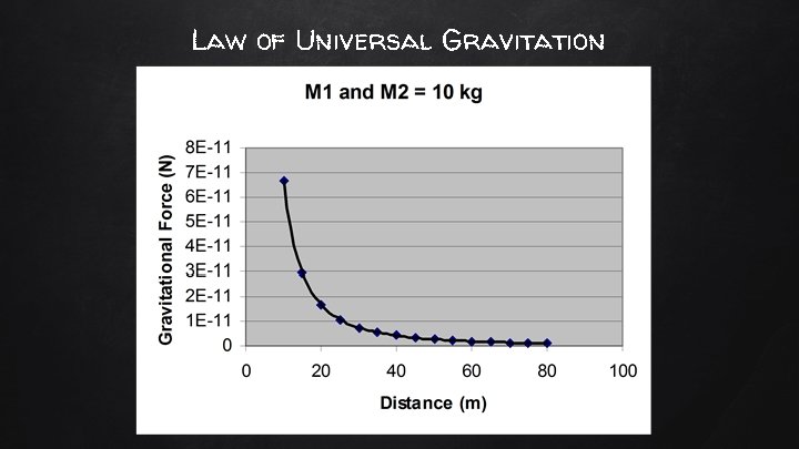 Law of Universal Gravitation 