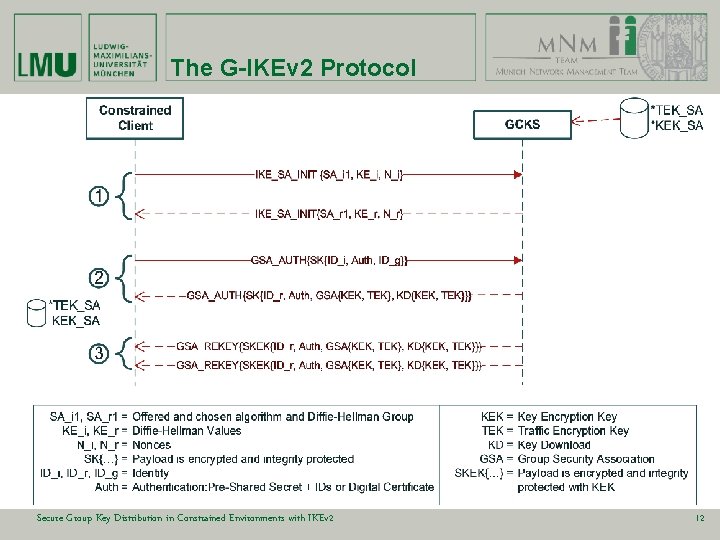 The G-IKEv 2 Protocol Secure Group Key Distribution in Constrained Environments with IKEv 2