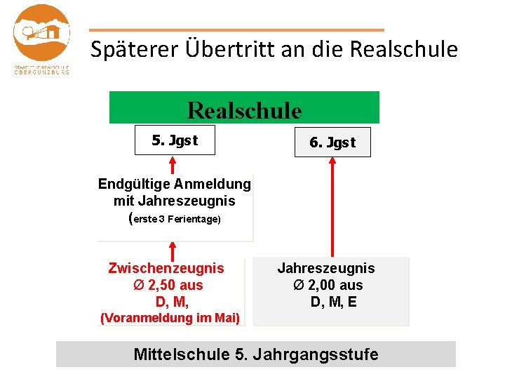 Späterer Übertritt an die Realschule 5. Jgst 6. Jgst Endgültige Anmeldung mit Jahreszeugnis (erste