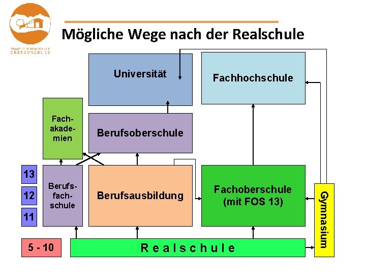 Mögliche Wege nach der Realschule Universität Fachakademien Fachhochschule Berufsoberschule 13 Berufsausbildung Fachoberschule (mit FOS