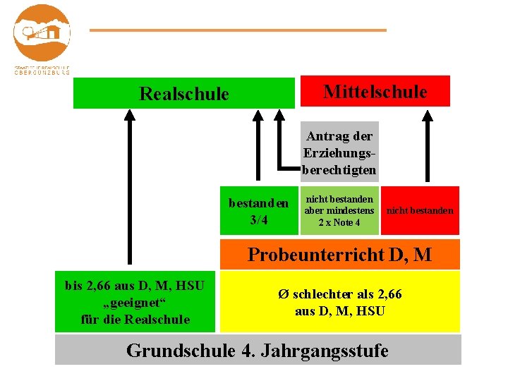 Mittelschule Realschule Antrag der Erziehungsberechtigten bestanden 3/4 nicht bestanden aber mindestens 2 x Note