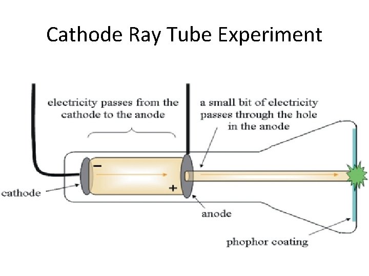 Cathode Ray Tube Experiment 