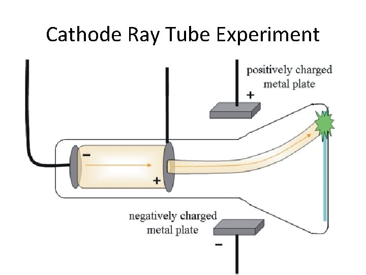 Cathode Ray Tube Experiment 