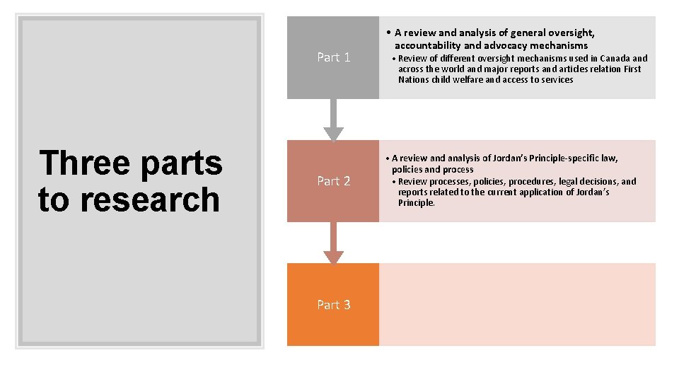 Part 1 Three parts to research Part 2 Part 3 • A review and