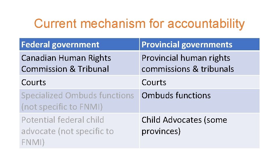 Current mechanism for accountability Federal government Canadian Human Rights Commission & Tribunal Courts Specialized