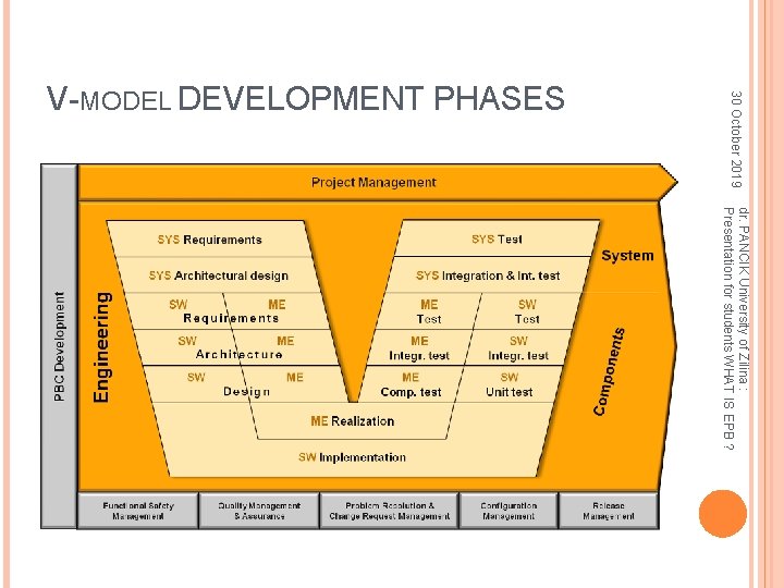 30 October 2019 V-MODEL DEVELOPMENT PHASES dr. PANCIK University of Zilina : Presentation for