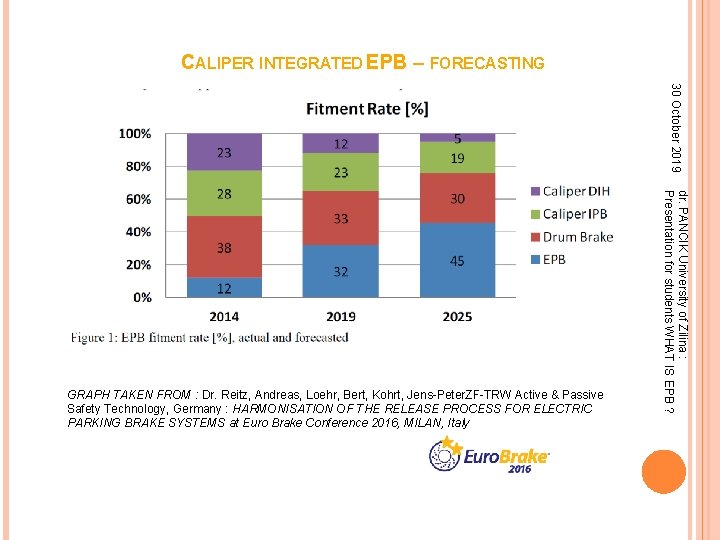 CALIPER INTEGRATED EPB – FORECASTING 30 October 2019 dr. PANCIK University of Zilina :