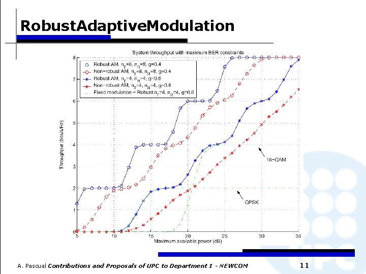 Robust. Adaptive. Modulation A. Pascual Contributions and Proposals of UPC to Department 1 -