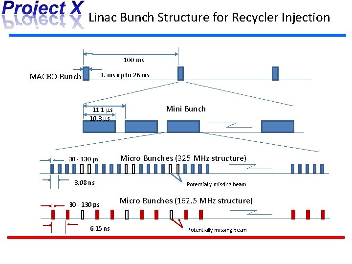 Linac Bunch Structure for Recycler Injection 100 ms MACRO Bunch 1. ms up to