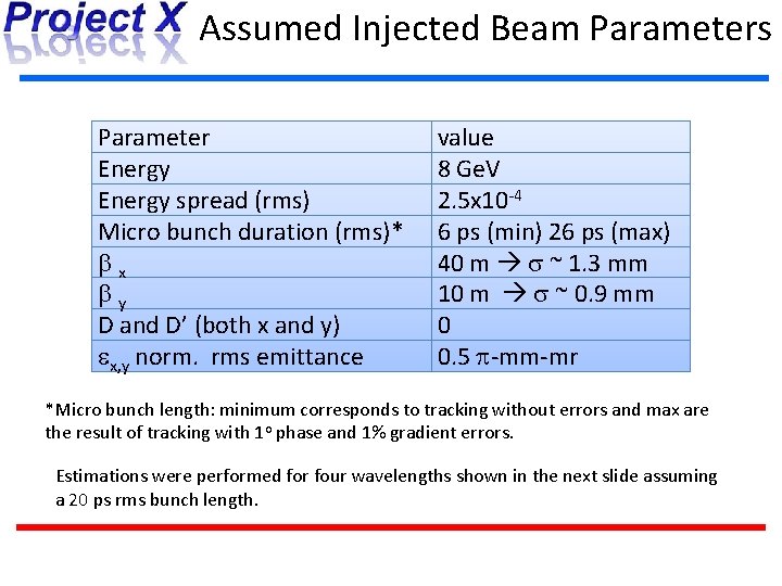 Assumed Injected Beam Parameters Parameter Energy spread (rms) Micro bunch duration (rms)* bx by