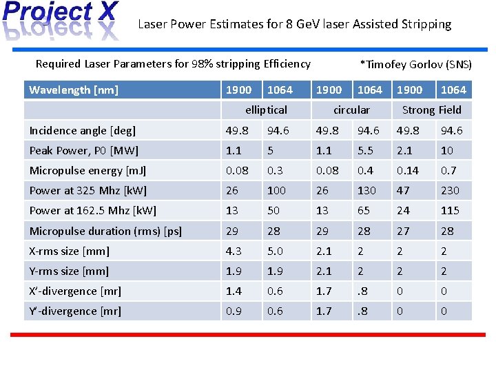 Laser Power Estimates for 8 Ge. V laser Assisted Stripping Required Laser Parameters for