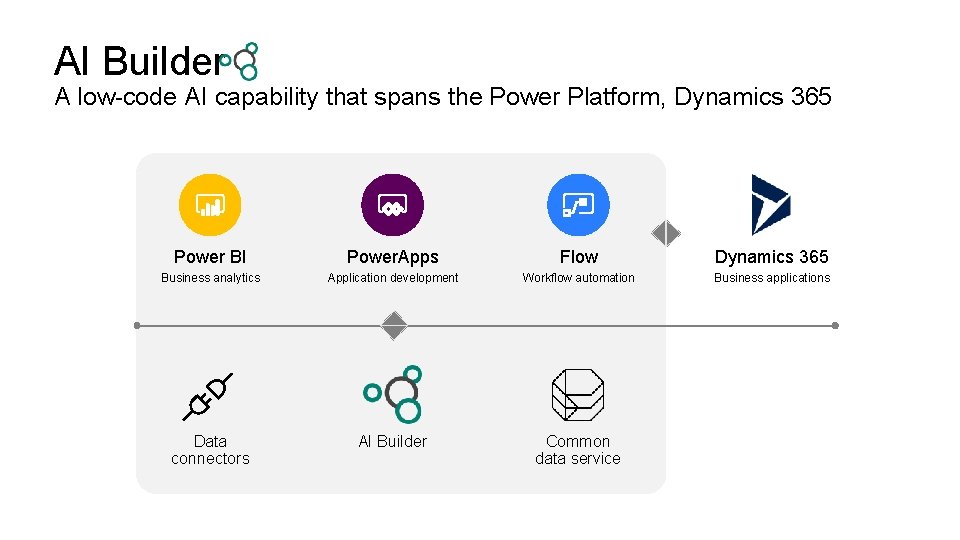 AI Builder A low-code AI capability that spans the Power Platform, Dynamics 365 Power