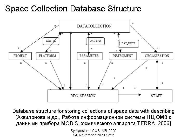 Space Collection Database Structure Database structure for storing collections of space data with describing