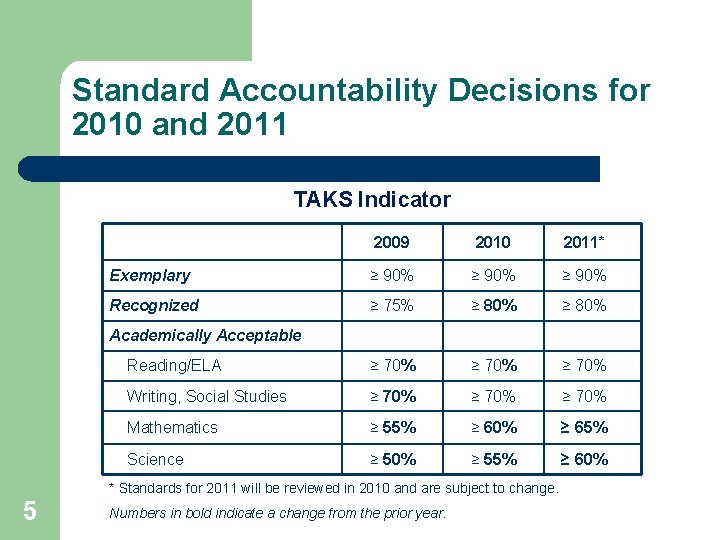 Standard Accountability Decisions for 2010 and 2011 TAKS Indicator 2009 2010 2011* Exemplary ≥