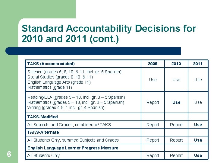 Standard Accountability Decisions for 2010 and 2011 (cont. ) TAKS (Accommodated) 2009 2010 2011