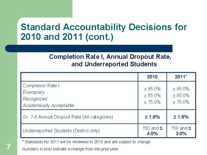 Standard Accountability Decisions for 2010 and 2011 (cont. ) Completion Rate I, Annual Dropout