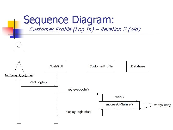 Sequence Diagram: Customer Profile (Log In) – iteration 2 (old) Sequence Diagram: Customer Profile (Log In) – iteration 2 (old)