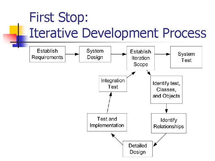 First Stop: Iterative Development Process First Stop: Iterative Development Process