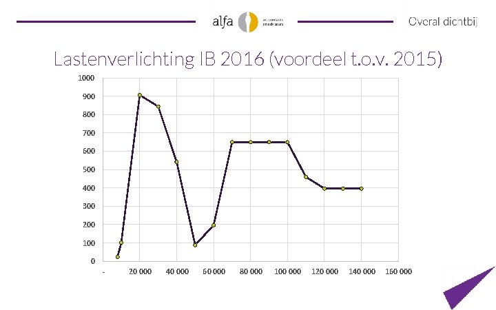 Lastenverlichting IB 2016 (voordeel t. o. v. 2015) 1000 900 800 700 600 500