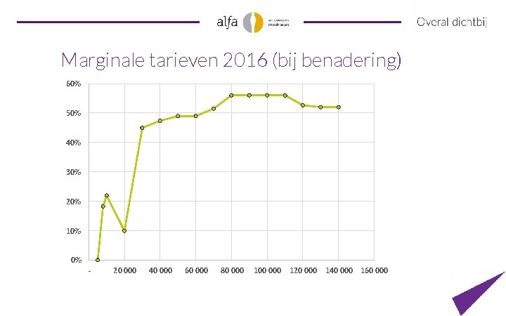 Marginale tarieven 2016 (bij benadering) 60% 50% 40% 30% 20% 10% 0% - 20