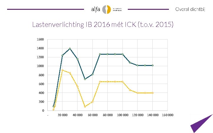 Lastenverlichting IB 2016 mét ICK (t. o. v. 2015) 1600 1400 1200 1000 800