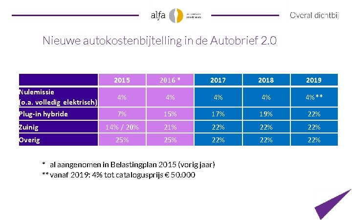 Nieuwe autokostenbijtelling in de Autobrief 2. 0 2015 2016 * 2017 2018 2019 Nulemissie