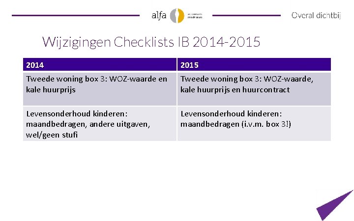 Wijzigingen Checklists IB 2014 -2015 2014 2015 Tweede woning box 3: WOZ-waarde en kale