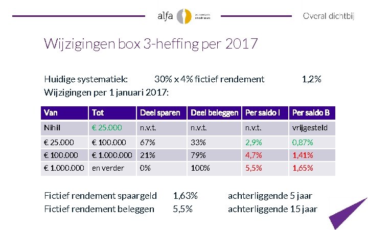 Wijzigingen box 3 -heffing per 2017 Huidige systematiek: 30% x 4% fictief rendement Wijzigingen