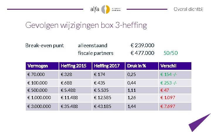 Gevolgen wijzigingen box 3 -heffing Break-even punt alleenstaand fiscale partners € 239. 000 €