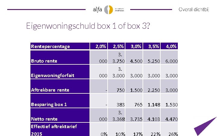 Eigenwoningschuld box 1 of box 3? Rentepercentage Bruto rente Eigenwoningforfait 2, 0% 3, 5%