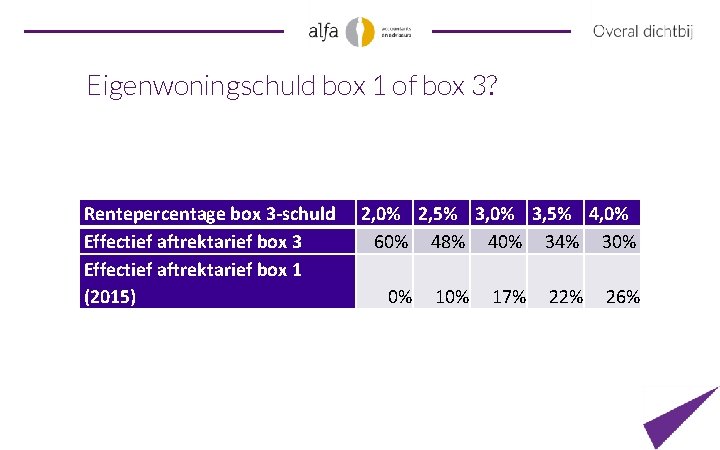 Eigenwoningschuld box 1 of box 3? Rentepercentage box 3 -schuld Effectief aftrektarief box 3