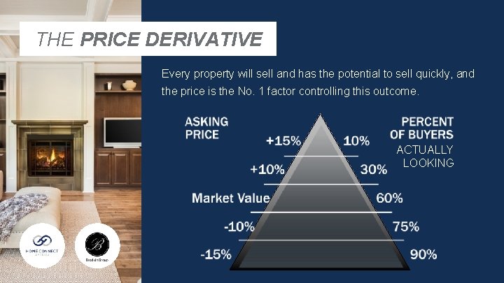 THE PRICE DERIVATIVE Every property will sell and has the potential to sell quickly,