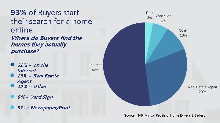 93% of Buyers start their search for a home online Where do Buyers find