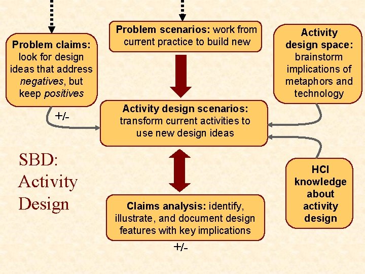 Problem claims: look for design ideas that address negatives, but keep positives +/- SBD: