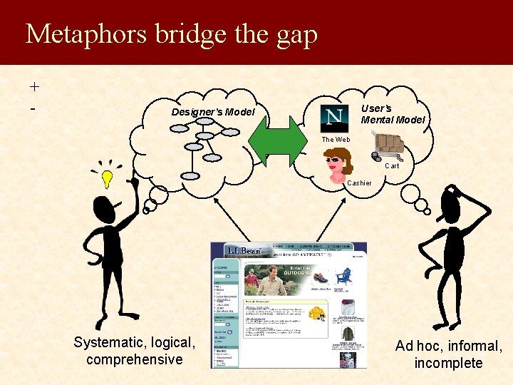 Metaphors bridge the gap + - User’s Mental Model Designer’s Model The Web Cart