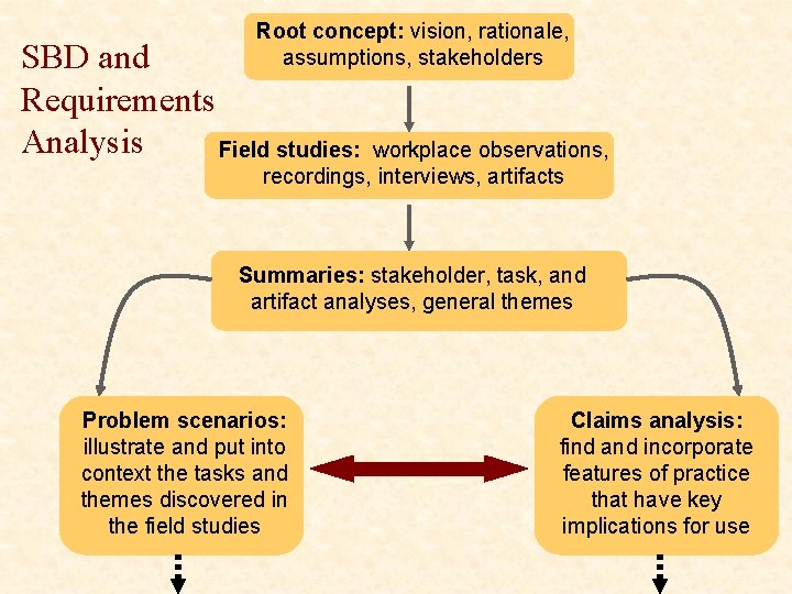 Root concept: vision, rationale, assumptions, stakeholders SBD and Requirements Analysis Field studies: workplace observations,